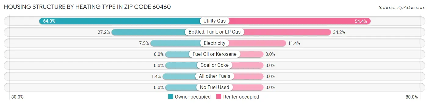 Housing Structure by Heating Type in Zip Code 60460