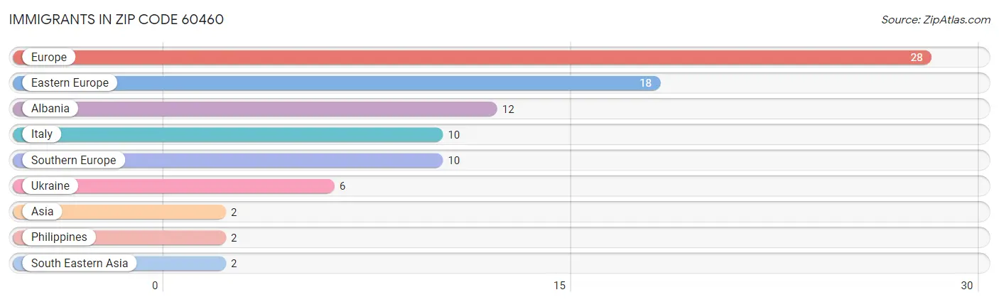 Immigrants in Zip Code 60460