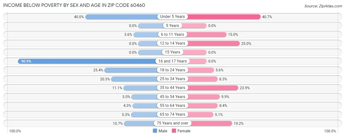 Income Below Poverty by Sex and Age in Zip Code 60460