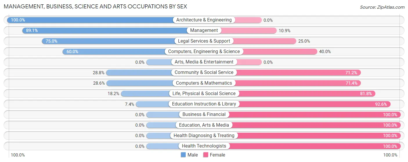 Management, Business, Science and Arts Occupations by Sex in Zip Code 60460