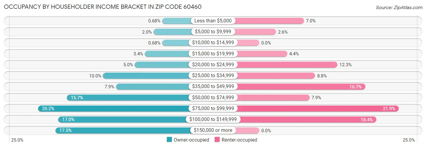 Occupancy by Householder Income Bracket in Zip Code 60460