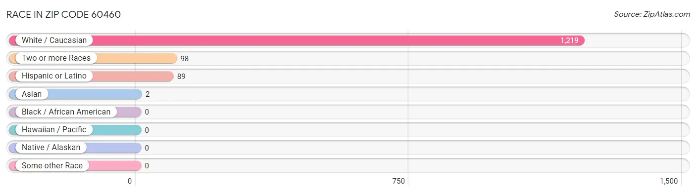Race in Zip Code 60460