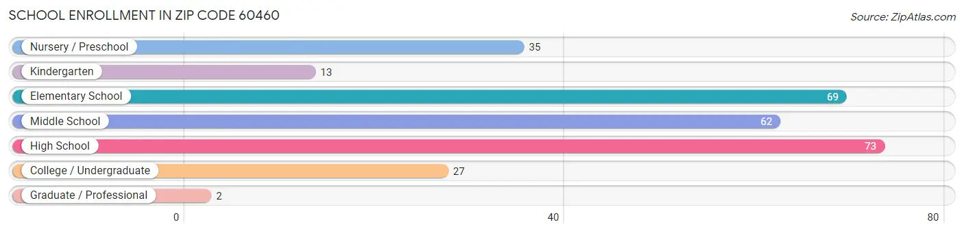 School Enrollment in Zip Code 60460