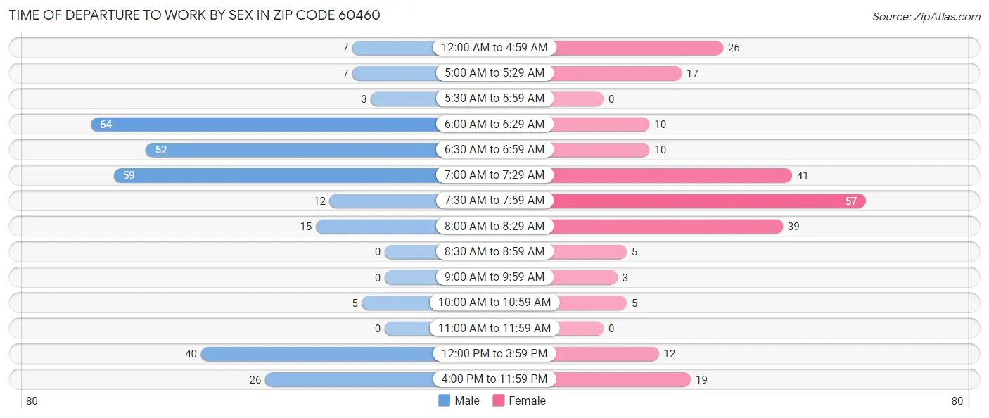 Time of Departure to Work by Sex in Zip Code 60460