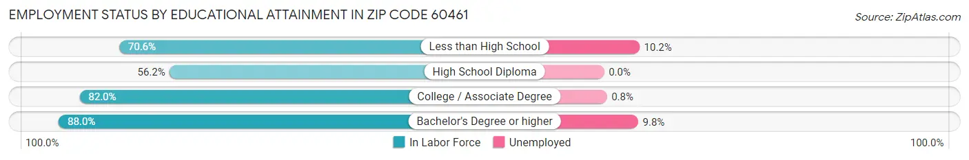 Employment Status by Educational Attainment in Zip Code 60461