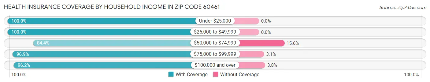 Health Insurance Coverage by Household Income in Zip Code 60461