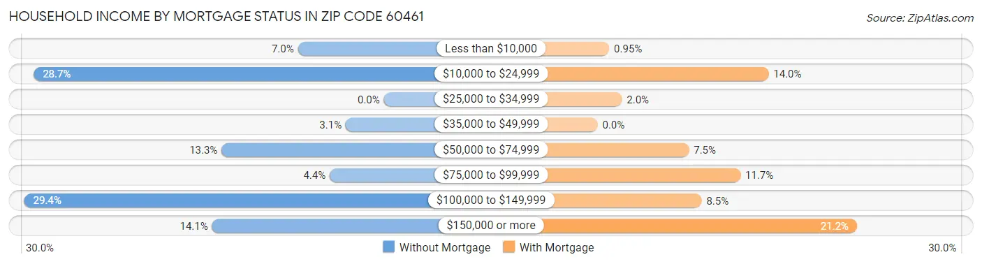 Household Income by Mortgage Status in Zip Code 60461