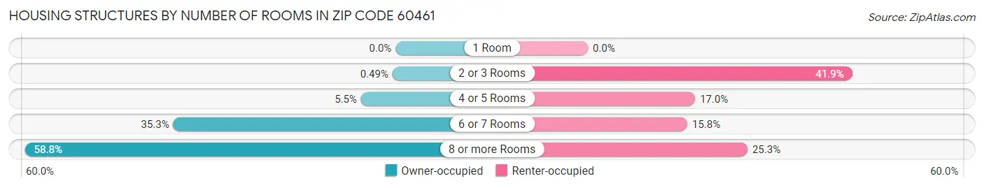 Housing Structures by Number of Rooms in Zip Code 60461