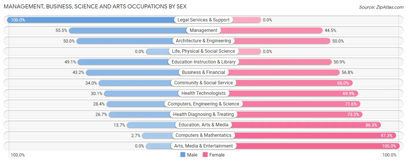 Management, Business, Science and Arts Occupations by Sex in Zip Code 60461