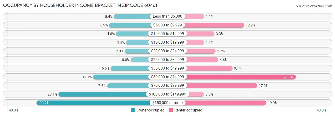 Occupancy by Householder Income Bracket in Zip Code 60461