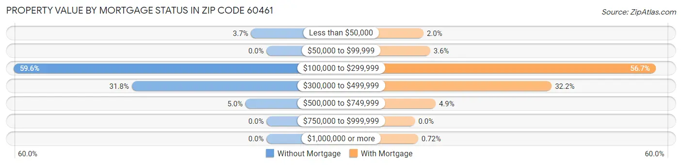 Property Value by Mortgage Status in Zip Code 60461