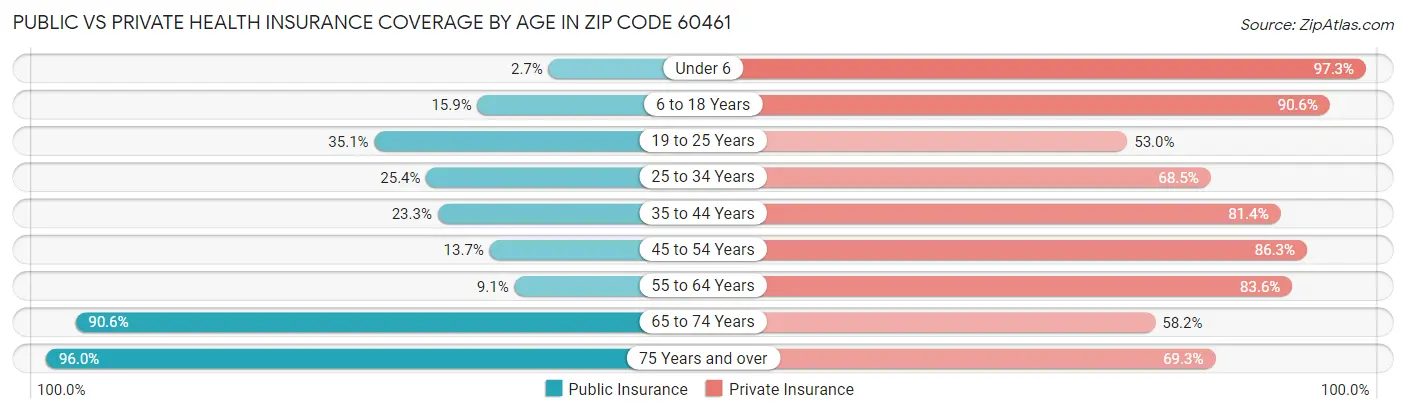 Public vs Private Health Insurance Coverage by Age in Zip Code 60461
