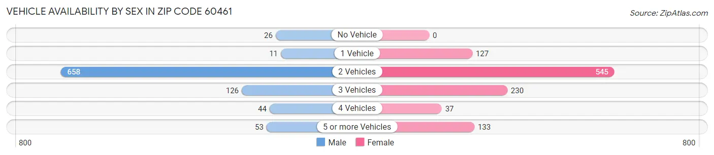 Vehicle Availability by Sex in Zip Code 60461