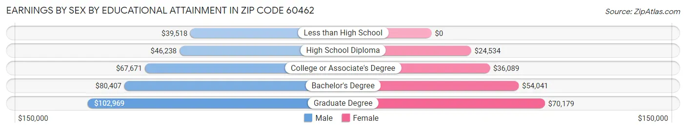 Earnings by Sex by Educational Attainment in Zip Code 60462