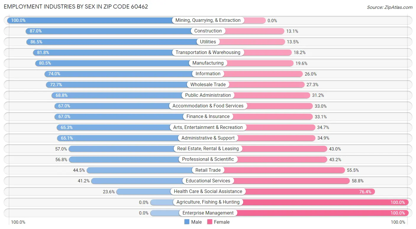 Employment Industries by Sex in Zip Code 60462