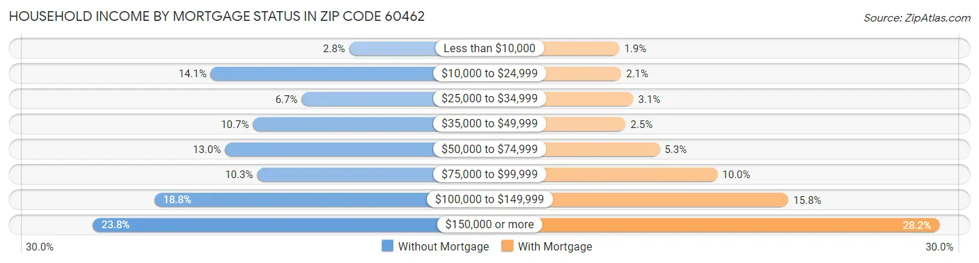 Household Income by Mortgage Status in Zip Code 60462