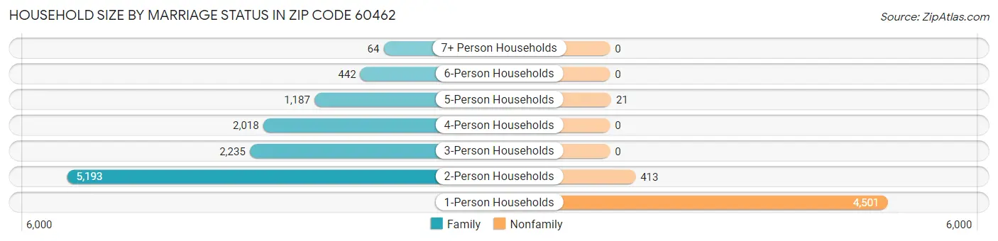 Household Size by Marriage Status in Zip Code 60462