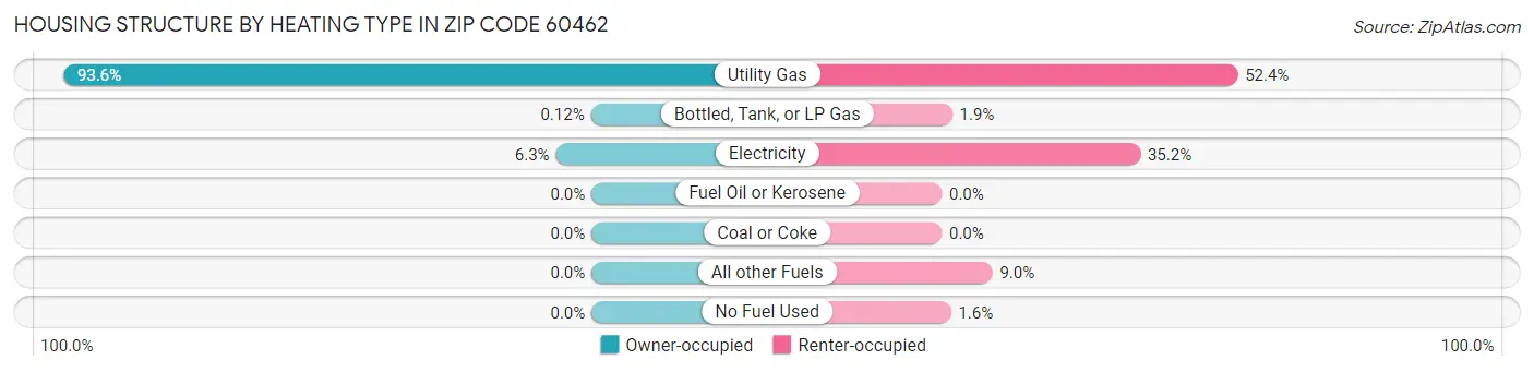 Housing Structure by Heating Type in Zip Code 60462