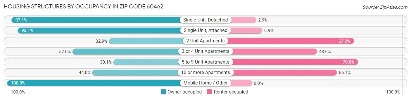 Housing Structures by Occupancy in Zip Code 60462