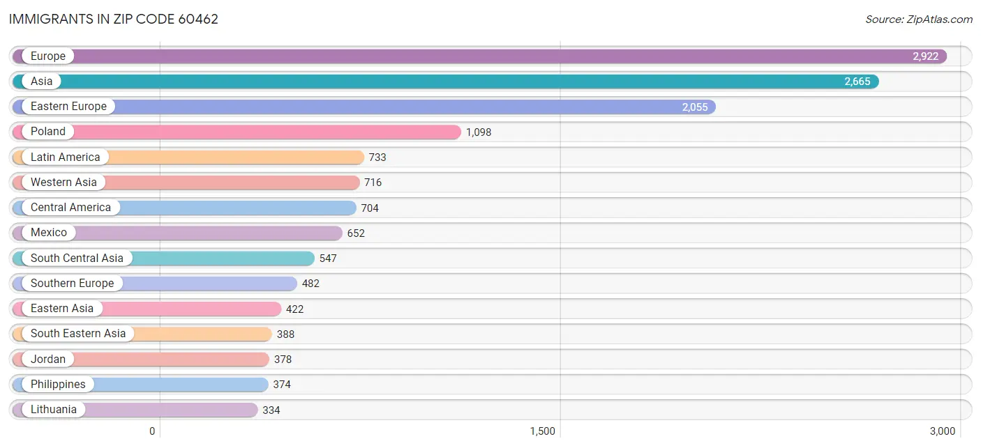 Immigrants in Zip Code 60462