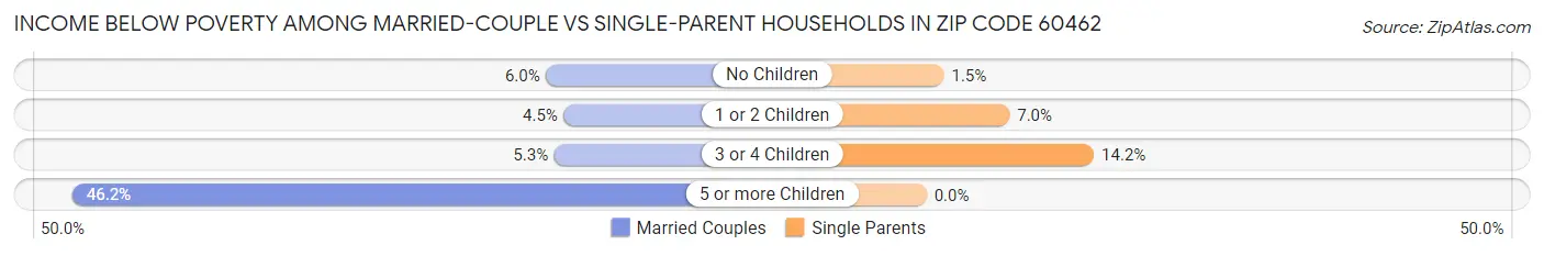 Income Below Poverty Among Married-Couple vs Single-Parent Households in Zip Code 60462