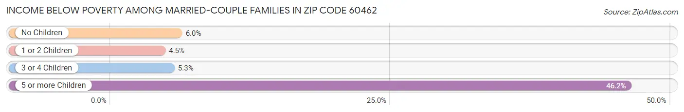 Income Below Poverty Among Married-Couple Families in Zip Code 60462