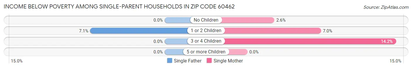 Income Below Poverty Among Single-Parent Households in Zip Code 60462