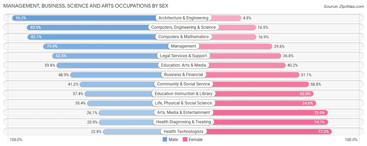 Management, Business, Science and Arts Occupations by Sex in Zip Code 60462