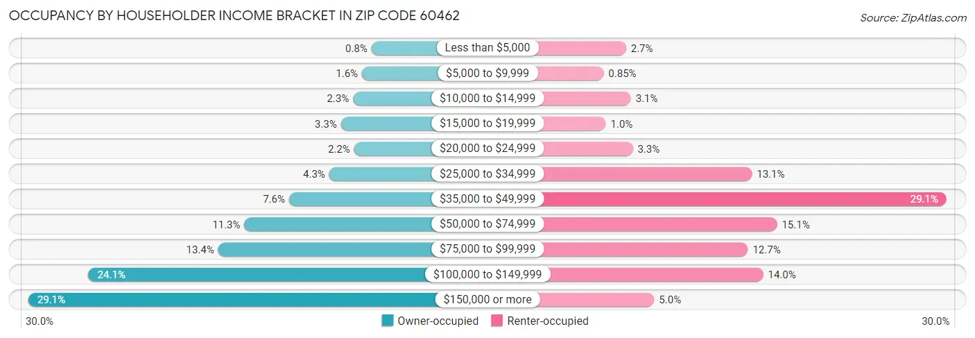 Occupancy by Householder Income Bracket in Zip Code 60462