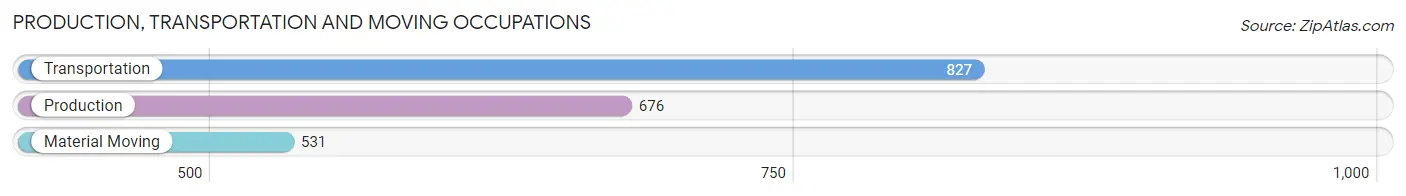 Production, Transportation and Moving Occupations in Zip Code 60462