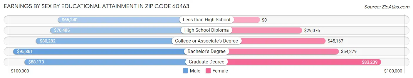 Earnings by Sex by Educational Attainment in Zip Code 60463