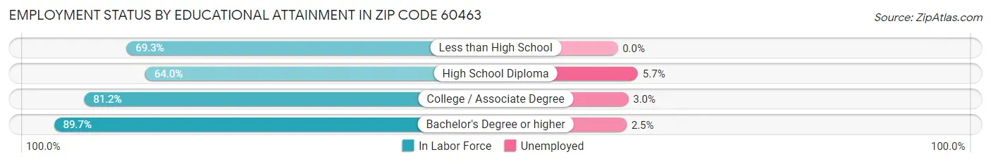Employment Status by Educational Attainment in Zip Code 60463