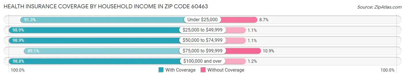 Health Insurance Coverage by Household Income in Zip Code 60463