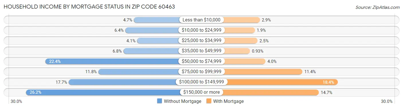 Household Income by Mortgage Status in Zip Code 60463