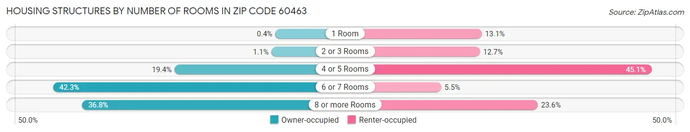 Housing Structures by Number of Rooms in Zip Code 60463