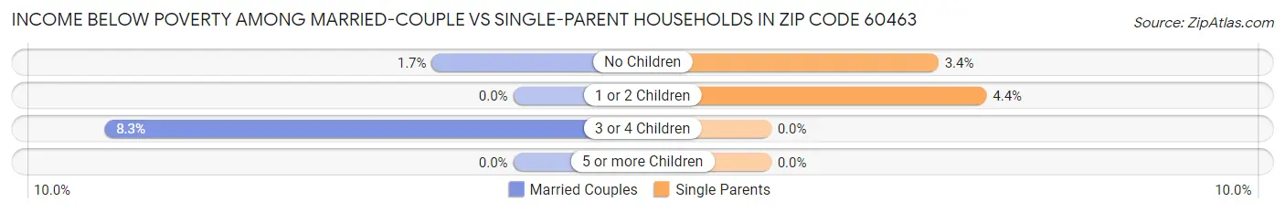 Income Below Poverty Among Married-Couple vs Single-Parent Households in Zip Code 60463