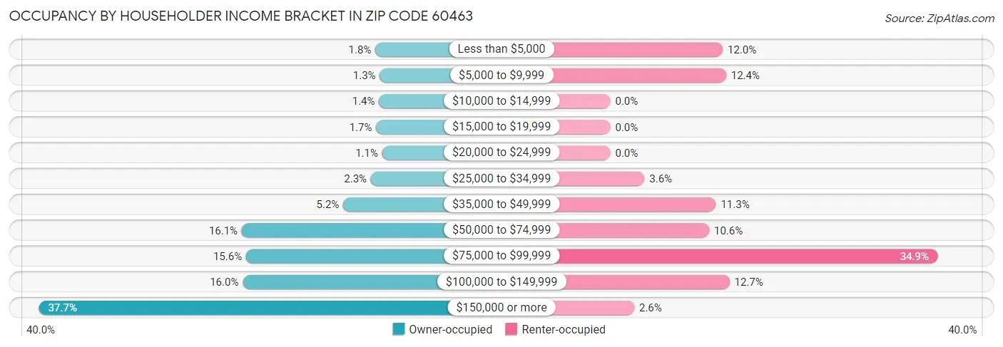 Occupancy by Householder Income Bracket in Zip Code 60463