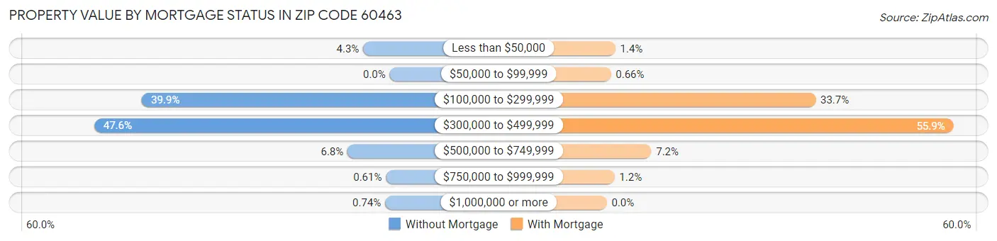Property Value by Mortgage Status in Zip Code 60463