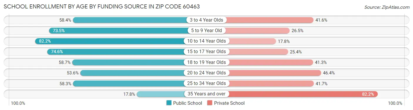 School Enrollment by Age by Funding Source in Zip Code 60463