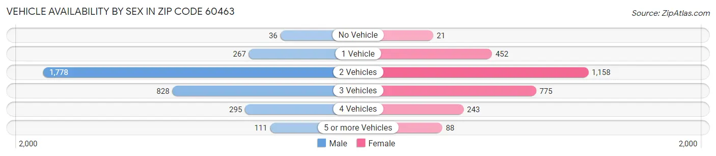 Vehicle Availability by Sex in Zip Code 60463