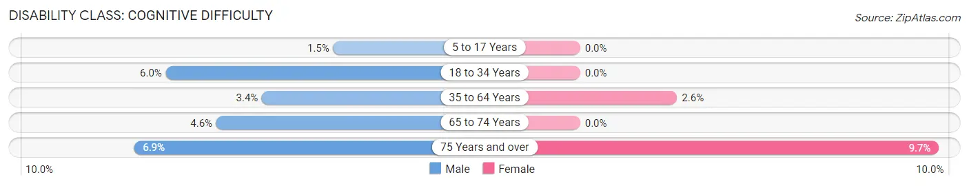 Disability in Zip Code 60464: <span>Cognitive Difficulty</span>