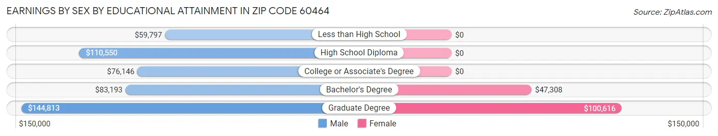 Earnings by Sex by Educational Attainment in Zip Code 60464