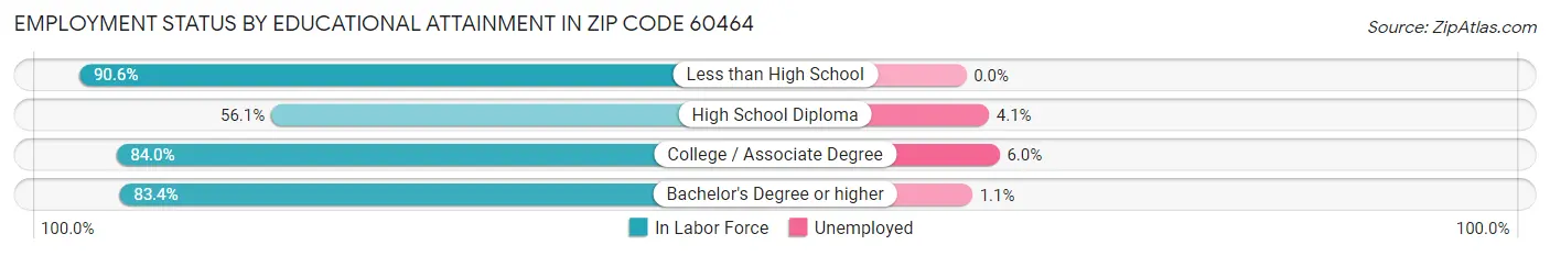 Employment Status by Educational Attainment in Zip Code 60464