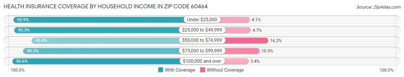 Health Insurance Coverage by Household Income in Zip Code 60464