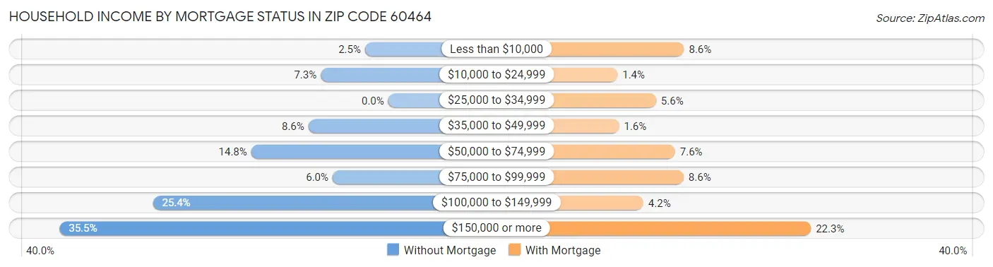 Household Income by Mortgage Status in Zip Code 60464