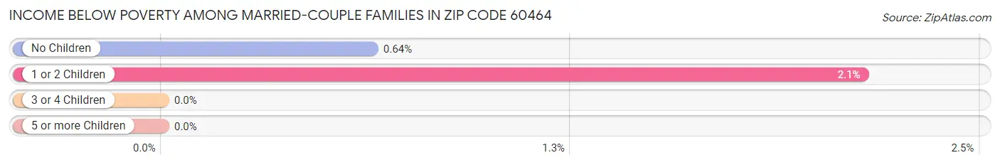 Income Below Poverty Among Married-Couple Families in Zip Code 60464