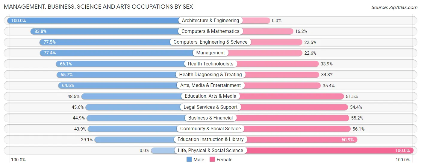 Management, Business, Science and Arts Occupations by Sex in Zip Code 60464