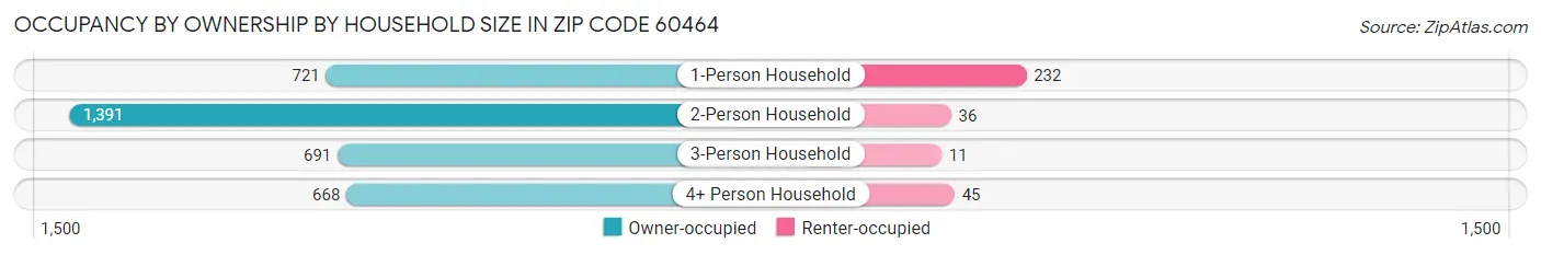 Occupancy by Ownership by Household Size in Zip Code 60464