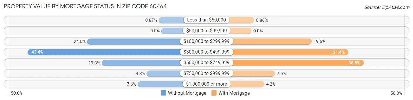 Property Value by Mortgage Status in Zip Code 60464