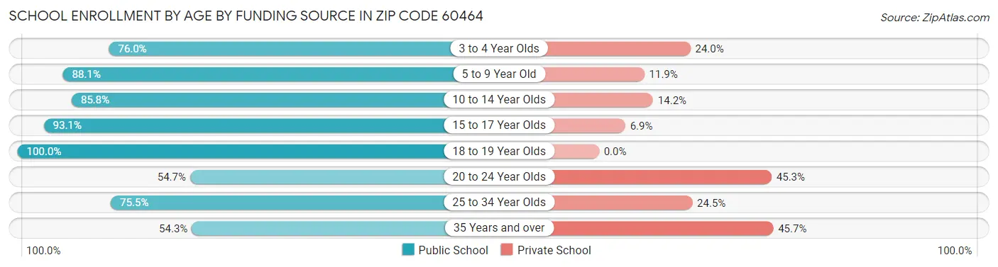 School Enrollment by Age by Funding Source in Zip Code 60464